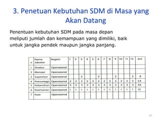 21
3. Penetuan Kebutuhan SDM di Masa yang
Akan Datang
Penentuan kebutuhan SDM pada masa depan
meliputi jumlah dan kemampuan yang dimiliki, baik
untuk jangka pendek maupun jangka panjang.
 