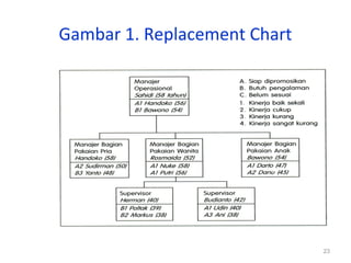 23
Gambar 1. Replacement Chart
 