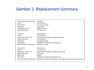 24
Gambar 2. Replacement Summary
 