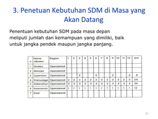 21
3. Penetuan Kebutuhan SDM di Masa yang
Akan Datang
Penentuan kebutuhan SDM pada masa depan
meliputi jumlah dan kemampuan yang dimiliki, baik
untuk jangka pendek maupun jangka panjang.
 
