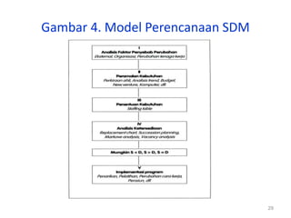 29
Gambar 4. Model Perencanaan SDM
 