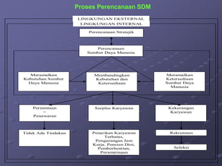 Proses Perencanaan SDM
Perencanaan Stratejik
Perencanaan
Sumber Daya Manusia
Meramalkan
Kebutuhan Sumber
Daya Manusia
Membandingkan
Kebutuhan dan
Ketersediaan
Meramalkan
Ketersediaan
Sumber Daya
Manusia
Permintaan
=
Penawaran
Tidak Ada Tindakan
Surplus Karyawan
Penarikan Karyawan
Terbatas,
Pengurangan Jam
Kerja, Pensiun Dini,
Pemberhentian,
Perampingan
Kekurangan
Karyawan
Rekrutmen
Seleksi
LINGKUNGAN INTERNAL
LINGKUNGAN EKSTERNAL
 