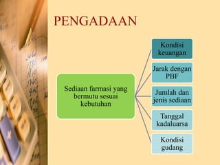 PENGADAAN
Sediaan farmasi yang
bermutu sesuai
kebutuhan
Kondisi
keuangan
Jarak dengan
PBF
Jumlah dan
jenis sediaan
Tanggal
kadaluarsa
Kondisi
gudang
 