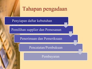 Tahapan pengadaan
Penyiapan daftar kebutuhan
Pemilihan supplier dan Pemesanan
Penerimaan dan Pemeriksaan
Pencatatan/Pembukuan
Pembayaran
 