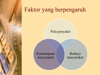 Faktor yang berpengaruh
Pola penyakit
Budaya
masyarakat
Kemampuan
masyarakat
 