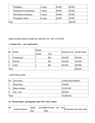 Penggiling

1 orang

30.000

30.000

Pengantar utk dipasarkan

1 orang

20.000

20.000

Administrasi keuangan

1 orang

25.000

25.000

Pengadaan bahan

2 orang

25.000

50.000

Total

489.000

Biaya variabel perbulan adalah Rp. 489.000 x 30 = Rp. 14.670.000
c. Biaya lain – lain (perbulan)
Volume

No Uraian

Jumlah

Harga per unit Jumlah harga

Unit

1

Transportasi

1

Bln

200.000

200.000

2

Promosi

1

Bln

100.000

100.000

3

Listrik

1

Bln

200.000

200.000

Total

500.000

Jumlah biaya usaha
No

Jenis biaya

Jumlah biaya (Rp/bln)

1

Biaya tetap

128.625

2

Biaya variabel

14.670.000

3

Lain – lain

500.000

Total

15.298.625

2). Penerimaan, pendapatan dan R/C ratio usaha
No

Jumlah produksi

Harga
(Rp)

perunitPenerimaan
(Rp)

per

hari

Penerimaan per bulan (Rp)

 
