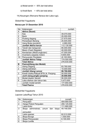 a) Modal sendiri = 60% dari total aktiva
b) Kredit Bank

= 40% dari total aktiva

14) Keuangan (Rencana Neraca dan Laba rugi).
Global-Net Yogyakarta
Neraca per 31 Desember 2010
No
A
1
2
3
4
5
6
7
8
9
10
B
1
2
3
5
6

Keterangan
Aktiva (Asset)
Kas
Bank
Piutang dagang
Persediaan Barang
Uang Muka (porskot)
Jumlah Aktiva lancar
Tanah dan bangunan
Mesin (Cash Register)
Kendaraan (Mobil angkutan)
Inventaris (sepeda motor)
Penyusutan Peralatan
Jumlah Aktiva Tetap
Total Aktiva
Pasiva(Utang dan Modal)
Utang Dagang
Utang sebrakan
Jumlah Utang Lancar
Kredit Usaha Rakyat BTN Jk. Panjang
Juml utang jangka panjang
Modal disetor Sendiri
Laba ditahan dari tahun lalu
Jumlah modal sendiri
Total Pasiva

Jumlah
39.070.000
20.000.000
27.675.000
20.405.000
4.980.000
112.130.000
80.000.000
40.000.000
47.000.000
9.600.000
(8.100.000)
174.500.000
276.630.000
83.780.000
10.000.000
98.780.000
50.000.000
20.000.000
90.000.000
5.473.000
177.850.000
276.630.000

Global-Net Yogyakarta
Laporan Laba/Rugi Tahun 2010
No
1
2
3

Keterangan
Penjualan
Harga Pokok Penjualan
Laba Kotor
Biaya administrasi, umum dan biaya

Jumalh
404.669.000
294.125.000
111.660.000
49.148.000

4
5
6

penjualan
Laba operasi
Biaya Bunga
Biaya Penyusutan
Biaya Lanilla

62.512.000
1.500.000
8.100.000
-

 
