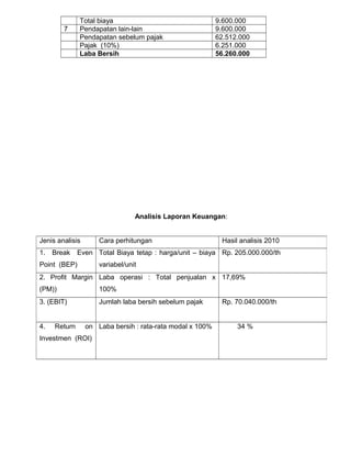 Total biaya
Pendapatan lain-lain
Pendapatan sebelum pajak
Pajak (10%)
Laba Bersih

7

9.600.000
9.600.000
62.512.000
6.251.000
56.260.000

Analisis Laporan Keuangan:
Jenis analisis
1.

Break

Cara perhitungan

Hasil analisis 2010

Even Total Biaya tetap : harga/unit – biaya Rp. 205.000.000/th

Point (BEP)

variabel/unit

2. Profit Margin Laba operasi : Total penjualan x 17,69%
(PM))

100%

3. (EBIT)

Jumlah laba bersih sebelum pajak

4.

Return

on Laba bersih : rata-rata modal x 100%

Investmen (ROI)

Rp. 70.040.000/th
34 %

 