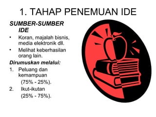 1. TAHAP PENEMUAN IDE
SUMBER-SUMBER
IDE
• Koran, majalah bisnis,
media elektronik dll.
• Melihat keberhasilan
orang lain.
Dirumuskan melalui:
1. Peluang dan
kemampuan
(75% - 25%).
2. Ikut-ikutan
(25% - 75%).
 