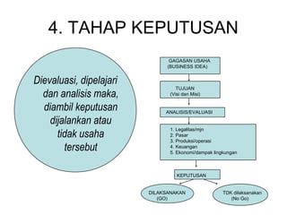 4. TAHAP KEPUTUSAN
Dievaluasi, dipelajari
dan analisis maka,
diambil keputusan
dijalankan atau
tidak usaha
tersebut
GAGASAN USAHA
(BUSINESS IDEA)
TUJUAN
(Visi dan Misi)
ANALISIS/EVALUASI
1. Legalitas/mjn
2. Pasar
3. Produksi/operasi
4. Keuangan
5. Ekonomi/dampak lingkungan
KEPUTUSAN
DILAKSANAKAN TDK dilaksanakan
(GO) (No Go)
 