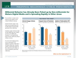Executive Insights | Spotlight on Media  Entertainment
L.E.K. Consulting / January 2016 LEK.COM
Perennial Millennials: a viral phenomenon
What are the implications? »
Millennial Behavior has Already Been Picked up by Non-millennials for
Mature Digital Media and is Spreading Rapidly in Other Areas
The viral effect is evident when
looking at the uptake of new
media of different maturity.
General internet usage is now
high across all age groups and
actually highest amongst older
generation Non-millennials.
Facebook usage is almost as high
for Non-Millennials with children
at home as for Millennials.
However, it is still significantly
lower for Non-millennials without
children at home.
For more recent digital services,
such as subscription OTT,
adoption of all Non-millennials is
still below Millennials. However,
uptake is significantly higher for
Non-millennials with children at
home compared to other Non-
millennials.
Frequent Users of Facebook
Percent of respondents using at least daily
Internet Usage at Home
Hours per week
Uptake of Subscription OTT
Percent of respondents subscribing to OTT
Note: Q: On average, how many hours of the following types of media do you personally consume in a typical week?
How frequently do you use Facebook? Which of the following TV services do you use at home or for your personal use?
Source: L.E.K. survey
12
10
8
6
4
2
0
Millennials With kids
at home
No kids
at home
8
7
10
36
25
12
40
30
20
10
0
Millennials
80
60
40
20
0
Millennials
70
63
41
With kids
at home
No kids
at home
Non-millennialsNon-millennials
With kids
at home
No kids
at home
Non-millennials
Less mature “new media”
 