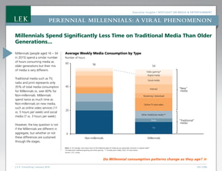Executive Insights | Spotlight on Media  Entertainment
L.E.K. Consulting / January 2016 LEK.COM
Perennial Millennials: a viral phenomenon
Do Millennial consumption patterns change as they age? »
Millennials Spend Significantly Less Time on Traditional Media Than Older
Generations...
Millennials (people aged 16 – 34
in 2015) spend a similar number
of hours consuming media as
older generations but their mix
of media is very different.
Traditional media such as TV,
radio and print represents only
35% of total media consumption
for Millennials vs. over 60% for
Non-millennials. Millennials
spend twice as much time as
Non-millennials on new media,
such as online video services (11
vs. 5 hours per week) and social
media (7 vs. 3 hours per week).
However, the key question is not
if the Millennials are different in
aggregate, but whether or not
these differences are sustained
through life stages.
Average Weekly Media Consumption by Type
Number of hours
60 -
40 -
20 -
0
56
54
Video gaming*
Digital media
Social media
Internet
Streaming / download
Online TV and video
Other traditional media**
Radio
TV
MillennialsNon-millennials
“New”
media
“Traditional”
media
Note: Q: On average, how many hours of the following types of media do you personally consume in a typical week?
*Includes both traditional gaming and online gaming. ** Includes print media, DVD, CD and cinema
Source: L.E.K. survey
 