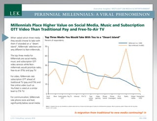 Executive Insights | Spotlight on Media  Entertainment
L.E.K. Consulting / January 2016 LEK.COM
Perennial Millennials: a viral phenomenon
Is migration from traditional to new media continuing? »
Millennials Place Higher Value on Social Media, Music and Subscription
OTT Video Than Traditional Pay and Free-To-Air TV
When asked which three media
they would choose to take with
them if stranded on a “desert
island”, Millennials’ selections are
very different to Non-millennials.
The top three media for
Millennials are social media,
music and subscription OTT
video services while Non-
millennials would prioritize radio,
free-to-air (FTA) and pay TV.
For video, Millennials rate
subscription OTT ahead of
traditional TV (pay and FTA) and
free online video (such as
YouTube) is rated at a similar
level to FTA TV.
For communication, Millennials
rate phone voice and text,
significantly below social media.
Note: Q: Imagine that you are stranded on a desert island and can choose only three types of media for entertainment purposes. Which would you select? Please rank the top three.
Source: L.E.K. survey
Top Three Media You Would Take With You to a “Desert Island”
Percent of respondents
20
30
40
50
10
0
Social
media
Music Subscription
OTT
Pay TV Internet FTA TV Free
online
video
Video
gaming
Phone
(voice)
Phone
(messages)
Print
media
Radio Digital
media
Transaction
VOD
Non-millenials (n=685)
Millenials (n=1,308)
 