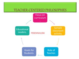 TEACHER-CENTERED PHILOSOPHIES
Focus on
curriculum
.
Sample
classroom
activity.
Role of
Teacher.
Goals for
Students.
Educational
Leaders. PERENNIALISM
 