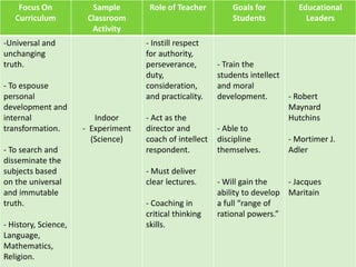 Focus On
Curriculum
Sample
Classroom
Activity
Role of Teacher Goals for
Students
Educational
Leaders
-Universal and
unchanging
truth.
- To espouse
personal
development and
internal
transformation.
- To search and
disseminate the
subjects based
on the universal
and immutable
truth.
- History, Science,
Language,
Mathematics,
Religion.
Indoor
- Experiment
(Science)
- Instill respect
for authority,
perseverance,
duty,
consideration,
and practicality.
- Act as the
director and
coach of intellect
respondent.
- Must deliver
clear lectures.
- Coaching in
critical thinking
skills.
- Train the
students intellect
and moral
development.
- Able to
discipline
themselves.
- Will gain the
ability to develop
a full “range of
rational powers.”
- Robert
Maynard
Hutchins
- Mortimer J.
Adler
- Jacques
Maritain
 