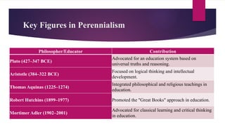 Key Figures in Perennialism
Philosopher/Educator Contribution
Plato (427–347 BCE)
Advocated for an education system based on
universal truths and reasoning.
Aristotle (384–322 BCE)
Focused on logical thinking and intellectual
development.
Thomas Aquinas (1225–1274)
Integrated philosophical and religious teachings in
education.
Robert Hutchins (1899–1977) Promoted the "Great Books" approach in education.
Mortimer Adler (1902–2001)
Advocated for classical learning and critical thinking
in education.
 