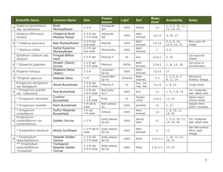 X

Scientific Name

Common Name

Size

Flower/
season

Diplacus aurantiacus
ssp. aurantiacus

Bush
Monkeyflower

2-3 ft

Orange/WSpr

FS/PS

Sandy

Diplacus (Mimulus)
linearis

I

Chaparral Bush
Monkey Flower

2-3 ft tall
1-2 ft wide

Yellow/WSpr

FS/PS

Welldrained

Red/Sp

FS/PS

Maroon/Sp

FS/PS

2-5 ft tall

Pink/Su-F

PS

1-2 ft tall
3-5 ft wide

Maroon/

X * Diplacus puniceus
* Diplacus rutilis
Epilobium ciliatum ssp.
ciliatum
X * Epipactis gigantea
X Erigeron foliosus
X *Erigeron glaucus
Eriogonum elongatum
var elongatum
* Eriogonum grande
X
var. rubescens

Red Monkeyflower
Santa Susanna
Monkeyflower
Fringed Willow
Herb
Stream (Giant)
Orchid
Fleabane Daisy
(Aster)

2-3 ft tall
and wide
2-3 ft tall
and wide

2-3 ft

Lavender/
Sp-Su
Lavernder/
Sp-Fa

Light**

PS/FSH
FS/PS

Seaside Daisy

½ ft

Wand Buckwheat

3-5 ft tall
1-2 ft wide

Pink/Su-F

FS

Red Buckwheat

1-2 ft tall
2-4 ft wide

Red-pink/
Su-F

FS/PS

* Eriogonum kennedyi

Cushion
Buckwheat

* Eriogonum saxatile

Rock Buckwheat

FS/PS/FSH

Soil

Welldrained
Welldrained

Water
Zone+
1-2

Availability
1, 3, 5, 10, 12,
13, 14, 16,

1 to 1-2

3, 10, 13

1 to 1-2

3, 6, 8, 10,
12-4, 16, 21

2

Nice color for
shade

3, 6

any

2-3 to 3

2, 10

Can become
weedy

Welldrained

2-3 to 3

1, 8, 13, 18

Can grow in
pond/stream

1 to 1-2

1?

Welldrained
Welldrained
Any, incl
clay, Alk.
Any

2-3

1 to 1-2
1-2

1, 3, 5, 6, 7,
9, 13, 14

Attractive
flowers, foliage

1, 8, 12

Tough plant

1, 5, 7, 8, 14

Tol. moderate
salt, alkali soils

Sulfur-flowered
Buckwheat

< 1 ft
1-3 ft wide
1 ft tall &
wide
1 ft tall
3 ft wide

Golden Yarrow

1-3 ft

Gold-yellow/
Sp-Su

FS/PS

Sandy
best

* Eriophyllum lanatum

Wooly Sunflower

1-3 ft tall &
wide

Gold-yellow/
Sp-Su

FS/PS

Welldrained

* Eriophyllum
staechadifolium
** Eriophyllum
staechadifolium
'Compacta'

Seaside Golden
Yarrow
‘Compacta’
Seaside Golden
Yarrow

1-3 ft tall
2-3 ft wide

Gold-yellow/
Sp-Su

FS/PS

Most

2 to 2-3

1, 10, 11, 13,
16, 21

1-2 ft tall
3-4 ft wide

Gold-yellow/
Sp-Su

FS/PS

Moat

2 to 2-3

13, 25

* Eriogonum
umbellatum
Eriophyllum
X confertiflorum var.
confertiflorum

X

Notes

FS

Sandy/
rocky

1-2 to 2

Red-yellow/
Su

FS/PS

gravelly

1-2

1, 13

Yellow/

FS/PS

Welldrained

1-2

1, 8, 10, 13,
14, 16

1-2

1, 3, 6, 10, 13,
14, 16, 18

Tol. moderate
salt, alkali soils

13

San Bernardino
Mtns; pale
foliage

Pink/

2

13, 14

Alpine plant;
silvery-white
Desert mtns
plant; compact

3

 