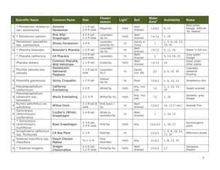 Scientific Name

Common Name

Size

Flower/
season

* Penstemon newberryi
var. sonomensis

I

Sonoma
Penstemon

1-2 ft tall
2-4 ft wide

Magenta/

FS/PS

Welldrained

Pink Wild
Snapdragon

4-5 ft tall
1-2 ft wide

Lavender/
Sp-Su

FS/PS

Welldrained

Showy Penstemon

3-4 ft

Bolander’s Phacelia

1-2 ft tall

CA Phacelia

1-2 ft tall
and wide

Lavender/

FS

1-2 ft tall

Violet/Sp

FS/PS

1-3 ft tall &
wide

Lavender/
Su-F

FS

Sandy
incl. Alk

Sticky Cinquefoil

1-2 ft tall

Yellow/
Sp-Su

PS

Most

Pseudognaphalium
californicum
Pseudognaphalium
canescens ssp.
beneolens
Rumex salicifolius var.
salicifolius
Sairocarpus
(Antirrhinum)
coulterianus
* Sairocarpus
(Antirrhinum)
multiflorus
Scrophularia californica
ssp. floribunda

California
Everlasting

2-4 ft

White/Sp

FS/PS

Wooly Everlasting

1-2 ½ ft

White/Sp-Su

FS/PS

Willow Dock

2-3 ft tall &
wide

Pink bract /
Su

FS

Welldrained

1-2 to 3

2-4 ft tall

White to
lavender/Sp

FS

Welldrained

1

1, 10, 13

1-2 to 2-3

1, 10, 13

Hummingbird
plant

2-3 to 3

1, 5, 8, 10, 12,
13, 16

Afternoon shade

Sidalcea malviflora ssp.
malviflora

X * Penstemon palmeri
X

Penstemon spectabilis
ssp. subviscosus

X * Phacelia bolanderi
* Phacelia californica
Phacelia distans
X

Pluchea odorata ssp.
odorata

X Potentilla glandulosa
X
X
X
X
X
X
X

X * Sidalcea oregana

Common Phacelia;
Wild Heliotrope
Sweetscent;
Saltmarsh
Fleabane

Coulter’s (White)
Snapdragon

Lavenderpink/Sp-Su
Lavender/
Sp-Su

Light**

FS
PS

Soil

Sandy or
rocky
Welldrained
Welldrained
Welldrained

Water
Zone+

Availability

Notes

1-2 to 2

8, 13

Blue-green
foliage; difficult;
‘St. Helena’

1 to 1-2

1, 14

1
1 to 1-2
2
1 to 1-2

1, 3, 6, 10, 13,
14, 16
5, 11, 19
5, 13, 19, 33
10

Water in full sun
Gray-green
foliage
Good under
other plants

2-3

2, 6, 10, 16

Tolerates
seasonal
flooding

1-2 to 3

1, 6, 12, 13

Strawberry-like

Any, incl.
clay

1-2

1, 2, 10, 13,
16

Sweet-scented

Any, incl.
clay

1-2

1, 16

Spreads; gray
foliage

10, 13 (? var.)

Seaside fine

Rose Snapdragon

2-3 ft tall
2-4 ft wide

Pink/Sp

FS/PS

CA Bee Plant

2-3 ft

Red/Spr

PS

Dwarf Checker
Mallow

To 1 ½ ft

Pinklavender/

FS/PS

Any

2-3 to 3

1, 8, 13, 19

Oregon
Checkmallow

2-4 ft tall
1-2 ft wide

Pinks/Sp-Su

FS/PS

Welldrained

2-3 to 3

13

Any

Gorgeous
flowers

7

 
