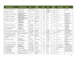 Scientific Name

Common Name

Size

Flower/
season

* Silene californica

Indian Pink

1-2 ft tall
2-4 ft wide

Red/Su

PS/FS

Indian Pink

1-3 ft

Red/Sp-Su

FS/PS

2-3 ft tall

White/Sp-F

FS/PS

Any

1-2 to 2-3

1, 13

Berries very
poisonous

2-5 ft tall

White/Sp-F

FS/PS

Any

1-2 to 2-3

10, 14

Berries very
poisonous

2-4 ft tall

Purple/SpSu

FS/PS

Any

1-2 to 2-3

1, 7, 13

Wallace’s
Nightshade

2-4 ft tall &
wide

Pale blue/
Sp-Su

FS/PS

Any

1-2 to 2-3

13

X Solidago californica

California
Goldenrod

2-4 ft tall
spreading

Yellow/Su-F

FS/PS

Any

1-2 to 2-3

7, 10, 14

Solidago spectabilis
var. confinis

Southern
Goldenrod

3-6 ft tall
spreading

Yellow/Su-F

FS/PS

Any

2-3

I

X Silene laciniata
Solanum americanum
Solanum douglasii
X Solanum xanti (var. ?)
Solanum wallacei

X

American Black
Nightshade
White (Douglas’)
Nightshade
Purple (Chaparral)
Nightshade

3-4 ft tall
2-3 ft wide
2 ft tall
3 ft. wide

Orange/
Sp-Su

X * Sphaeralcea ambigua

Desert mallow

X Stephanomeria blairii

Blair’s Wirelettuce

* Symphyotrichum
X (Aster) foliaceus var.
parryi

Parry’s Aster

1-2 ft tall &
wide

Purpleyellow/ SpSu

X Tauschia arguta

Southern
Umbrellawort

1 ft tall
1-2 ft wide

X * Tellima grandiflora

Fringe Cups

* Thalictrum fendleri
var. polycarpum
Urtica dioica ssp.
X
holosericea
* Venegasia
X
carpesioides
X Verbena bracteata

X

Pink/Su-F

Light**

FS
FS/PS

Soil
Welldrained
Sandy or
rocky

Sandy/
rocky
Welldrained

Water
Zone+

Availability

Notes

2-3

19

difficult

1-2 to
2-3

12

10

1 to 2

1, 3, 8, 10, 13,
14, 16

1-2 to
2-3

13
13

Berries very
poisonous
Berries very
poisonous;
Catalina native
Tolerates
seasonal
flooding
Tolerates
seasonal
flooding
Hybridizes with
other malows
Good bird,
pollinator plant

FS

Welldrained

2 to 3

Pretty; good for
pollinators

Yellow/Sp

FS/PS

Sandy/
rocky

1-2 to 2

13, 30

1-2 ft tall
spreading

WhitePink/Sp

PS/FSH

Most

2-3 to 3

5, 8, 11, 13

Mountain
Meadowrue

3-5 ft tall
2-3 ft wide

White/Su

PS/FSH

Welldrained

2-3 to 3

1, 3, 5, 8, 10,
12-14, 19

Anise
Swallowtail; SM
Mtns
N CA native;
showy,
evergreen
Pretty flowers;
woodsy looking

Hoary Nettle

2-5 ft tall
3-4 ft wide

Yellow/
Sp-Su

FS/PS

Any

2-3 to 3

2, 10, 13, 16,
20

Wear gloves to
handle; edible

Canyon Sunflower

4-6 ft tall
2-4 ft wide

Yellow/Sp-F

PS

Any

2 to 2-3

Big Bract Verbena

½ - 2 ft

Lavender/
Su-Fa

FS

?any

2-3 to 3

Long-blooming;
seeds for birds
10

8

 