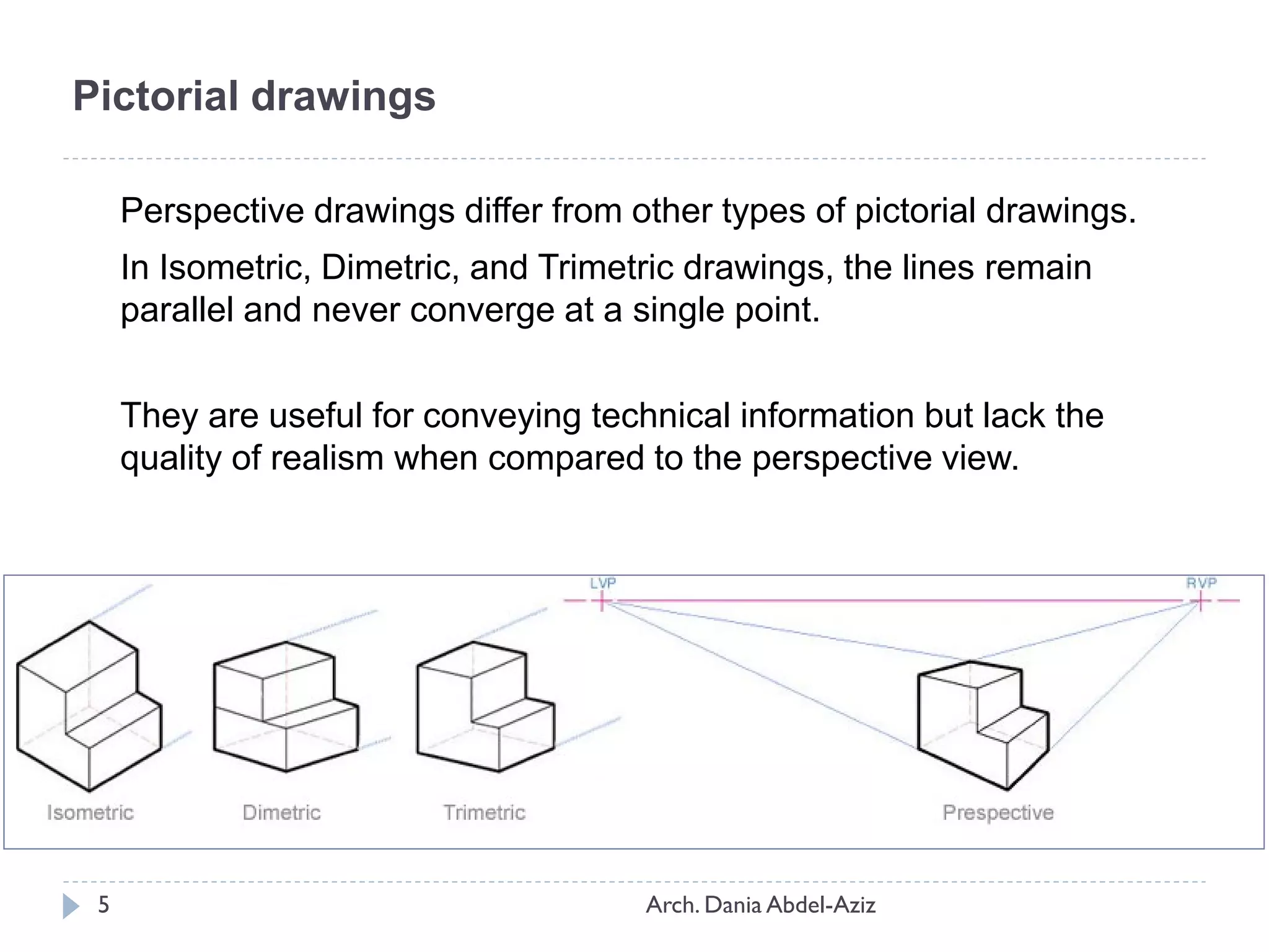 Pictorial drawings
Perspective drawings differ from other types of pictorial drawings.
In Isometric, Dimetric, and Trimetric drawings, the lines remain
parallel and never converge at a single point.
They are useful for conveying technical information but lack the
quality of realism when compared to the perspective view.
5 Arch. Dania Abdel-Aziz
 