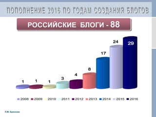 РОССИЙСКИЕ БЛОГИ - 88
1 1 1
3
4
8
17
24 29
2008 2009 2010 2011 2012 2013 2014 2015 2016
Л,М, Брюхова
 