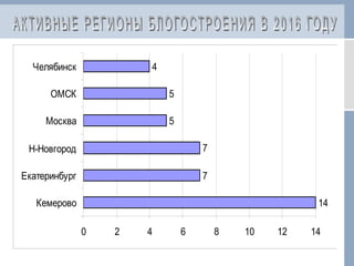14
7
7
5
5
4
0 2 4 6 8 10 12 14
Кемерово
Екатеринбург
Н-Новгород
Москва
ОМСК
Челябинск
 