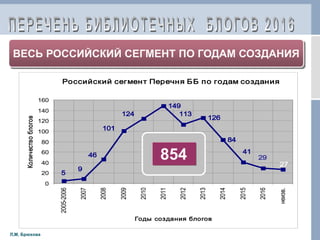 Л,М, Брюхова
ВЕСЬ РОССИЙСКИЙ СЕГМЕНТ ПО ГОДАМ СОЗДАНИЯ
Российский сегмент Перечня ББ по годам создания
149
126
84
27
29
41
124
101
46
9
5
113
0
20
40
60
80
100
120
140
160
2005-2006
2007
2008
2009
2010
2011
2012
2013
2014
2015
2016
неизв.
Годы создания блогов
Количествоблогов
854
 