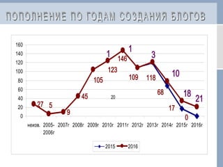 27
9
45
68
17
0
109
5
105
123
146
118
31
10
1
18
21
0
20
40
60
80
100
120
140
160
неизв. 2005-
2006г
2007г 2008г 2009г 2010г 2011г 2012г 2013г 2014г 2015г 2016г
2015 2016
20
 