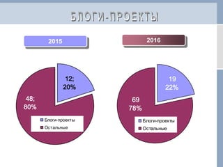 48;
80%
12;
20%
Блоги-проекты
Остальные
20162015
69
78%
19
22%
Блоги-проекты
Остальные
 