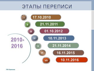 10.11.2016
10.11.2013
01.10.2012
21.11.2011
17.10.2010I
II
III
IV
VII
16.11.2015VI
21.11.2014V
Л.М. Брюхова
 