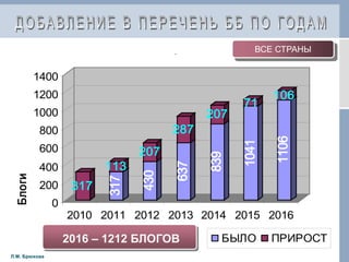 317
317
113
430207
637
287
839
207
1041
71
1106
106
0
200
400
600
800
1000
1200
1400
Блоги
2010 2011 2012 2013 2014 2015 2016
Годы
( )
БЫЛО ПРИРОСТ
ВСЕ СТРАНЫ
Л.М. Брюхова
2016 – 1212 БЛОГОВ
 