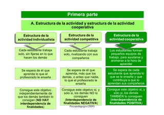 Primera parte
          A. Estructura de la actividad y estructura de la actividad
                                 cooperativa

     Estructura de la
    Estructura de la                Estructura de la
                                   Estructura de la                     Estructura de la
                                                                       Estructura de la
 actividad individualista
actividad individualista         actividad competitiva
                                actividad competitiva                actividad cooperativa
                                                                    actividad cooperativa

 Cada estudiante trabaja        Cada estudiante trabaja               Los estudiantes forman
 solo, sin fijarse en lo que    solo, rivalizando con sus              pequeños equipos de
     hacen los demás                   compañeros                    trabajo, para ayudarse y
                                                                       animarse a la hora de
                                                                             aprender

   Se espera de él que            Se espera de él que                   Se espera de cada
    aprenda lo que el            aprenda, más que los               estudiante que aprenda lo
  profesorado le enseña        demás, o antes que nadie,             que se le enseña y que
                                lo que el profesorado le               contribuya a que lo
                                        enseña                      aprendan sus compañeros

  Consigue este objetivo       Consigue este objetivo si, y         Consigue este objetivo si, y
 independientemente de          sólo si, los demás NO lo                 sólo si, los demás
que los demás también lo                consiguen                    TAMBIÉN lo consiguen
    consigan (NO HAY             (Interdependencia de                 (Interdependencia de
  interdependencia de           finalidades NEGATIVA)
                               Universidad de Vic. Laboratorio de    finalidades POSITIVA) 10
       finalidades)                  Psicopedagogía (2009)
 
