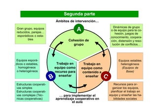 Segunda parte
                              Ámbitos de intervención…
                                                                          Dinámicas de grupo
 Gran grupo, equipos
Gran grupo, equipos
 reducidos, parejas…
                                              A                          Dinámicas de grupo
                                                                       oode equipo para la co-
                                                                          de equipo para la co-
reducidos, parejas…                                                        hesión, juegos de
                                                                          hesión, juegos de
 esporádicos ooesta-
  esporádicos esta-                                                     conocimiento, coopera-
                                                                       conocimiento, coopera-
         bles
        bles                           Cohesión de                     ción, distensión yyreso-
                                                                        ción, distensión reso-
                                         grupo                           lución de conflictos…
                                                                        lución de conflictos…




  Equipos esporá-
Equipos esporá-                                                               Equipos estables
                                                                             Equipos estables
dicos ooestables,
 dicos estables,               Trabajo en          Trabajo en                   heterogéneos
                                                                               heterogéneos
   homogéneos
  homogéneos                  equipo como         equipo como                    (Equipos de
                                                                                (Equipos de
 ooheterogéneos
    heterogéneos              recurso para         contenido a                      Base)
                                                                                   Base)
                          B     enseñar              enseñar      C
 Estructuras cooperati-
Estructuras cooperati-                                                    Recursos para or-
                                                                         Recursos para or-
 vas simples
vas simples                                                              ganizar los equipos,
                                                                        ganizar los equipos,
 Estructuras cooperati-
Estructuras cooperati-                                                  planificar el trabajo en
                                                                       planificar el trabajo en
 vas complejas (Téc-
vas complejas (Téc-             … para implementar el                 equipo yyenseñar las ha-
                                                                       equipo enseñar las ha-
 nicas cooperativas)
nicas cooperativas)           aprendizajede Vic. Laboratorio de
                                 Universidad cooperativo en               bilidades sociales
                                                                                          22
                                                                         bilidades sociales
                                           el aula
                                      Psicopedagogía (2009)
 