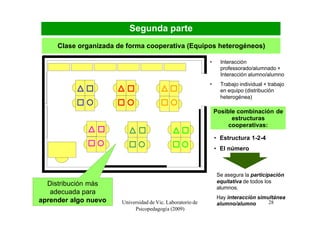 Segunda parte
     Clase organizada de forma cooperativa (Equipos heterogéneos)

                                                            •     Interacción
                                                                  professorado/alumnado +
                                                                  Interacción alumno/alumno
                                                            •     Trabajo individual + trabajo
                                                                  en equipo (distribución
                                                                  heterogénea)

                                                                Posible combinación de
                                                                      estructuras
                                                                     cooperativas:

                                                                • Estructura 1-2-4
                                                                • El número



                                                                Se asegura la participación
  Distribución más                                              equitativa de todos los
                                                                alumnos.
   adecuada para
                                                                Hay interacción simultánea
aprender algo nuevo    Universidad de Vic. Laboratorio de       alumno/alumno       28
                            Psicopedagogía (2009)
 