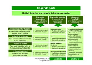 Segunda parte
                   Unidad didáctica programada de forma cooperativa
                                       Interacción           Interacción inducida               Interacción
                                      espontánea                (a través de una               “enseñada”
                                   (sin una estructura            determinada             (a través de recursos
                                      determinada)                 estructura)                   didácticos)



Antes de la Unidad Didáctica                                 El Folio Giratorio           El Cuaderno del Equipo
                                  › Participación desigual
Para conocer las ideas previas                               › Participación equitativa   Los Planes del Equipo
                                  › Interacción irregular
                                                             › Interacción simultánea     • Conciencia de equipo
   sobre el tema a estudiar
                                                                                          (Interdependencia
    Al inicio de la Unidad                                                                positiva de finalidades)
                                                             1-2-4
                                  › Participación desigual                                • Distribución de roles
Para comprobar la comprensión                                › Participación equitativa
                                  › Interacción irregular                                 (Interdependencia
      de una explicación                                     › Interacción simultánea
                                                                                          positiva de roles)
                                                                                          • Distribución de tareas
      Durante la Unidad                                      Lápices al Centro            (Interdependencia
                                  › Participación desigual   El Número                    positiva de tareas)
 Para hacer ejercicios sobre el   › Interacción irregular    › Participación equitativa
 tema que se está trabajando                                 › Interacción simultánea     • Compromisos perso-
                                                                                          nales (Responsabilidad
     Al final de la Unidad                                                                individual)
                                                             El Juego de las Palabras
                                  › Participación desigual                                • Revisiones periódicas
    Para resumir las ideas                                   › Participación equitativa
                                  › Interacción irregular                                 (Autoevaluación del
                                                             › Interacción simultánea
     principales del tema                                                                 equipo)
                                    Universidad de Vic. Laboratorio de
                                                                 (Àmbito B)                    (Àmbito 30
                                                                                                       C)
                                         Psicopedagogía (2009)
 