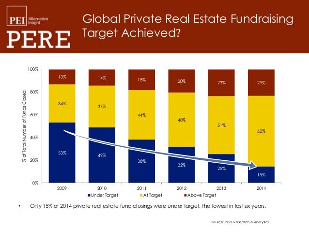 Private Real Estate Fundraising 2009 2014