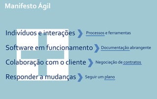 Manifesto Ágil
Processos e ferramentas
Documentação abrangente
Negociação de contratos
Seguir um plano
Indivíduos e interações
Software em funcionamento
Colaboração com o cliente
Responder a mudanças
 