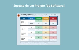 Sucesso de um Projeto [de Software]
CHAOS Report 2015 (http://www.infoq.com/articles/standish-chaos-2015)
SW
 