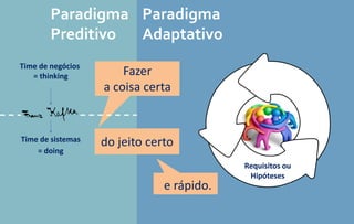 do jeito certo
Fazer
a coisa certa
e rápido.
Paradigma
Adaptativo
Requisitos ou
Hipóteses
e rápido.
Time de negócios
= thinking
Time de sistemas
= doing
Paradigma
Preditivo
 