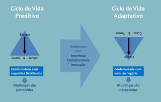 Escopo
Custo & Tempo
Ciclo deVida
Preditivo
Mudanças são
permitidas
Conformidade com
requisitos Detalhados
Escopo
Custo&Tempo
Mudanças são
necessárias
Conformidade com
valor ao negócio
Ciclo deVida
Adaptativo
Ambientes
com:
Incerteza
Complexidade
Inovação
 