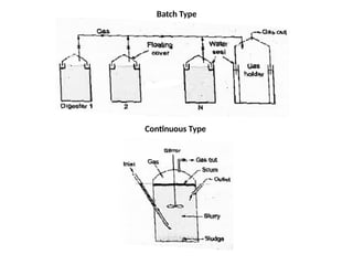 Batch Type
Continuous Type
 