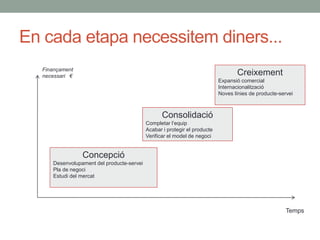 En cada etapa necessitem diners...
Consolidació
Completar l’equip
Acabar i protegir el producte
Verificar el model de nego...