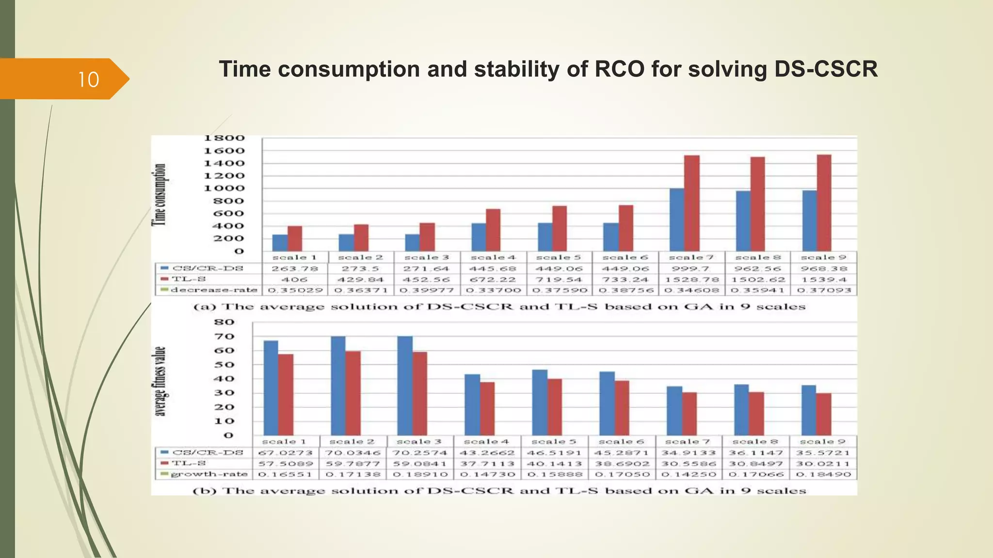 Time consumption and stability of RCO for solving DS-CSCR 10 
 