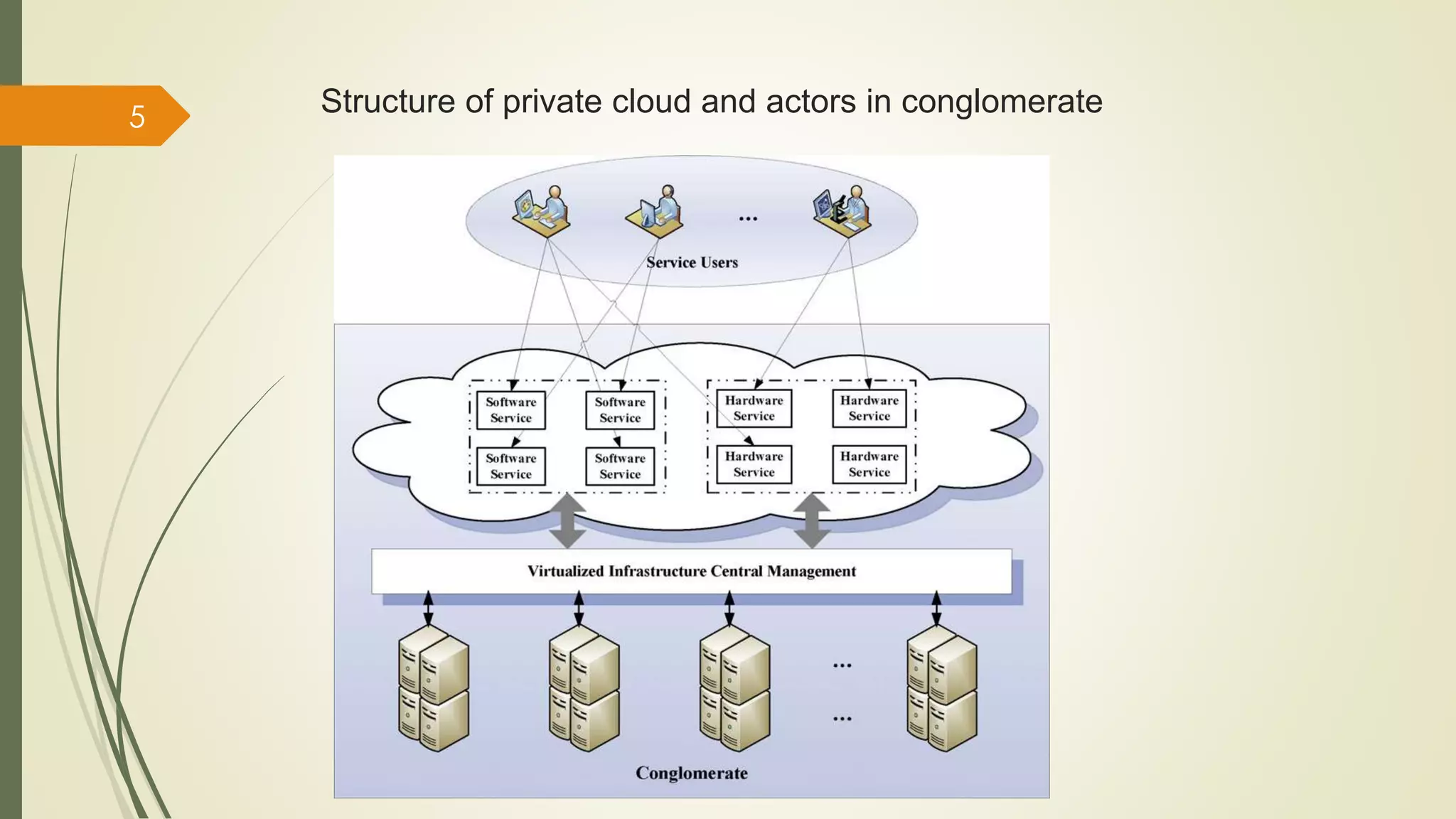 Structure of private cloud and actors in conglomerate 5 
 