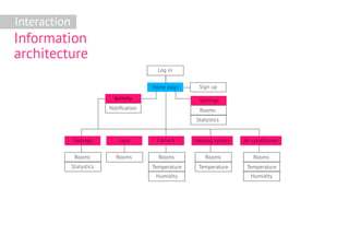 Information
architecture
Interaction