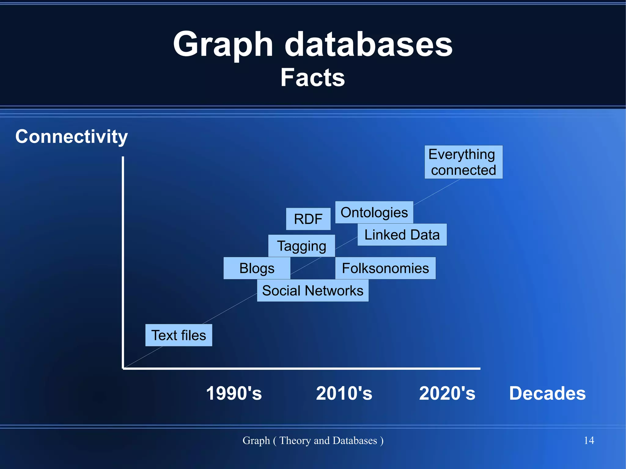 Graph databases
                                    Facts

Connectivity
                                                              Everything
                                                              connected


                                      RDF       Ontologies
                                                     Linked Data
                                    Tagging
                            Blogs                Folksonomies
                                Social Networks


               Text files



                        1990's             2010's            2020's        Decades

                            Graph ( Theory and Databases )                       14
 