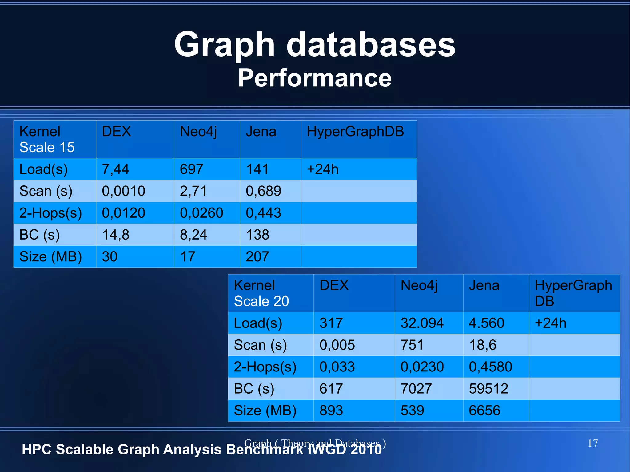 Graph databases
                              Performance
Kernel      DEX      Neo4j     Jena         HyperGraphDB
Scale 15
Load(s)     7,44     697       141          +24h
Scan (s)    0,0010   2,71      0,689
2-Hops(s)   0,0120   0,0260    0,443
BC (s)      14,8     8,24      138
Size (MB)   30       17        207

                              Kernel          DEX               Neo4j    Jena     HyperGraph
                              Scale 20                                            DB
                              Load(s)         317               32.094   4.560    +24h
                              Scan (s)        0,005             751      18,6
                              2-Hops(s)       0,033             0,0230   0,4580
                              BC (s)          617               7027     59512
                              Size (MB)       893               539      6656

                               Graph ( Theory and Databases )                            17
HPC Scalable Graph Analysis Benchmark IWGD 2010
 