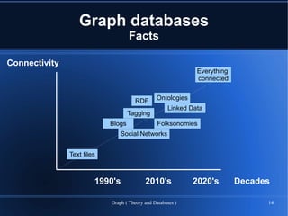 Graph databases
                                    Facts

Connectivity
                                                              Everything
                                                              connected


                                      RDF       Ontologies
                                                     Linked Data
                                    Tagging
                            Blogs                Folksonomies
                                Social Networks


               Text files



                        1990's             2010's            2020's        Decades

                            Graph ( Theory and Databases )                       14
 