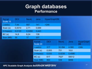 Graph databases
                              Performance
Kernel      DEX      Neo4j     Jena         HyperGraphDB
Scale 15
Load(s)     7,44     697       141          +24h
Scan (s)    0,0010   2,71      0,689
2-Hops(s)   0,0120   0,0260    0,443
BC (s)      14,8     8,24      138
Size (MB)   30       17        207

                              Kernel          DEX               Neo4j    Jena     HyperGraph
                              Scale 20                                            DB
                              Load(s)         317               32.094   4.560    +24h
                              Scan (s)        0,005             751      18,6
                              2-Hops(s)       0,033             0,0230   0,4580
                              BC (s)          617               7027     59512
                              Size (MB)       893               539      6656

                               Graph ( Theory and Databases )                            17
HPC Scalable Graph Analysis Benchmark IWGD 2010
 