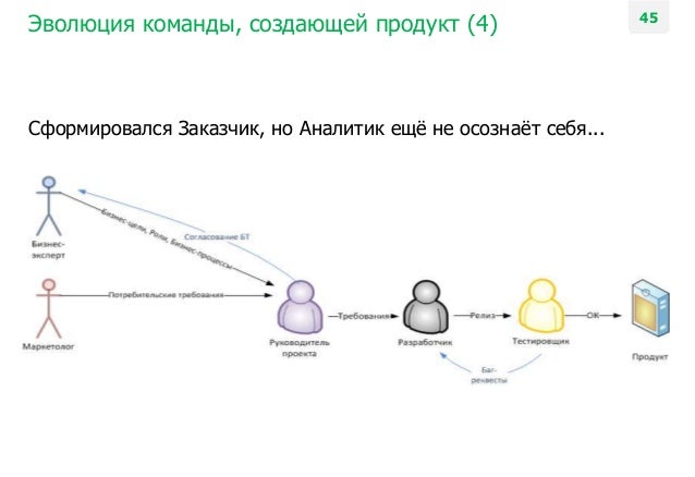 Проектирование интерфейсов: Процесс+Команда=Продукт (2015)